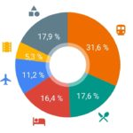 Budget to travel to Argentina